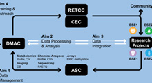 Core: Data Management and Analysis 