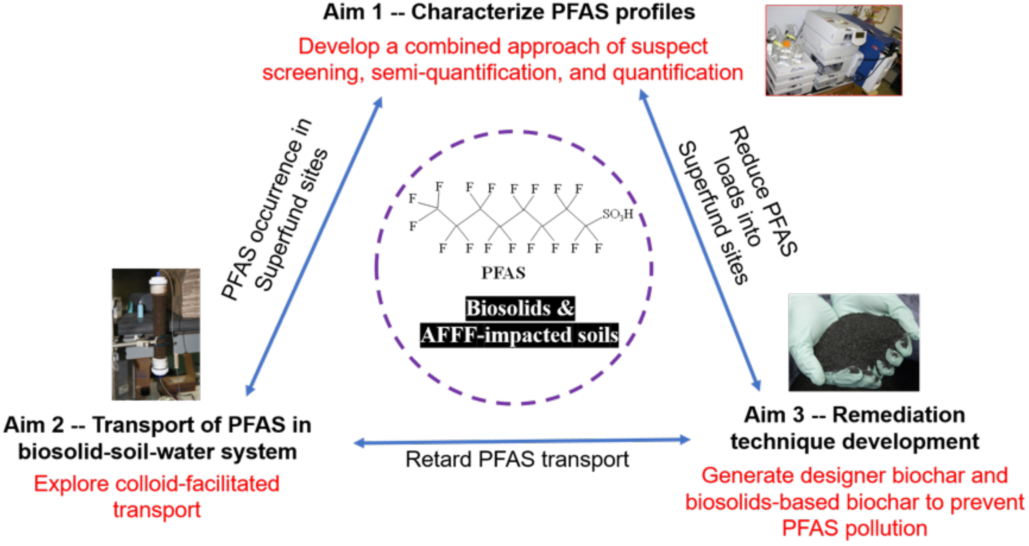 Aim 1 - Characterize PFAS Profiles