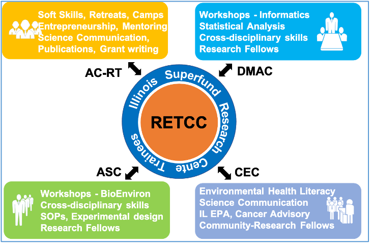 Research Experience and Training Coordination Core
